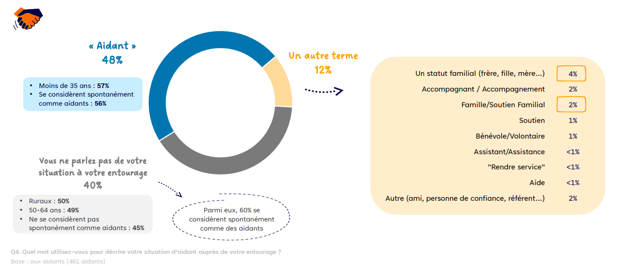 Source : Baromètre des aidant.e.s 2024. Je t'Aide, BVA Xsight